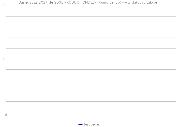 Búsquedas 2024 de 9001 PRODUCTIONS LLP (Reino Unido) 