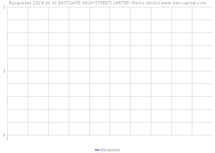 Búsquedas 2024 de 91 EASTGATE (HIGH STREET) LIMITED (Reino Unido) 