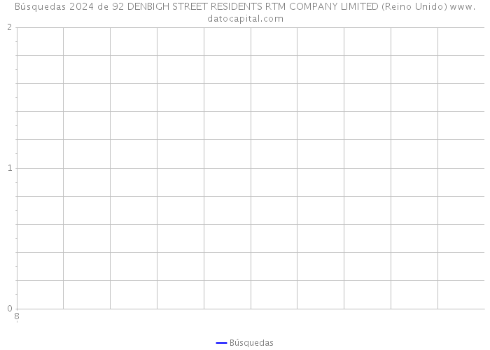 Búsquedas 2024 de 92 DENBIGH STREET RESIDENTS RTM COMPANY LIMITED (Reino Unido) 