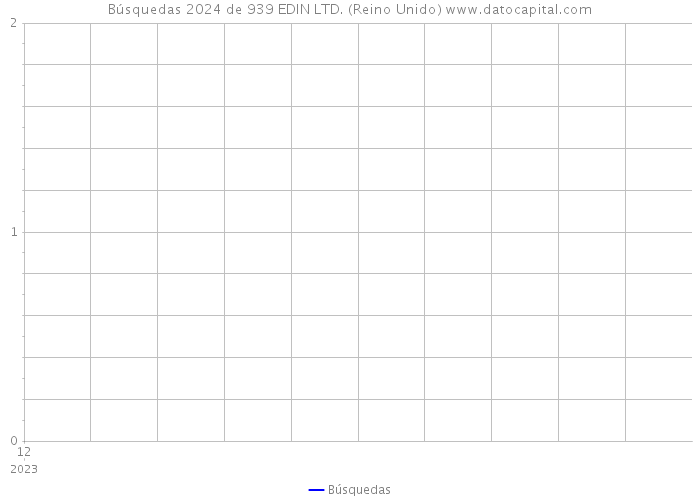 Búsquedas 2024 de 939 EDIN LTD. (Reino Unido) 