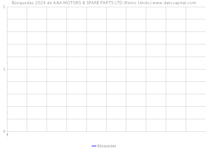 Búsquedas 2024 de A&A MOTORS & SPARE PARTS LTD (Reino Unido) 