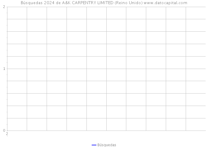 Búsquedas 2024 de A&K CARPENTRY LIMITED (Reino Unido) 