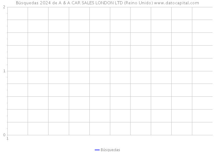 Búsquedas 2024 de A & A CAR SALES LONDON LTD (Reino Unido) 