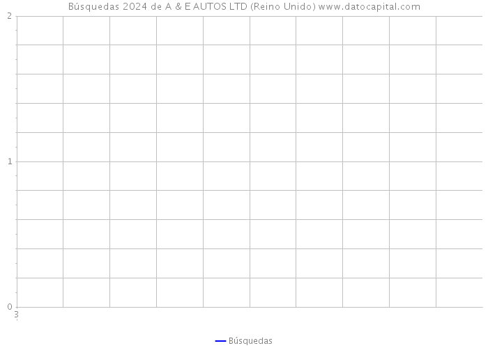 Búsquedas 2024 de A & E AUTOS LTD (Reino Unido) 