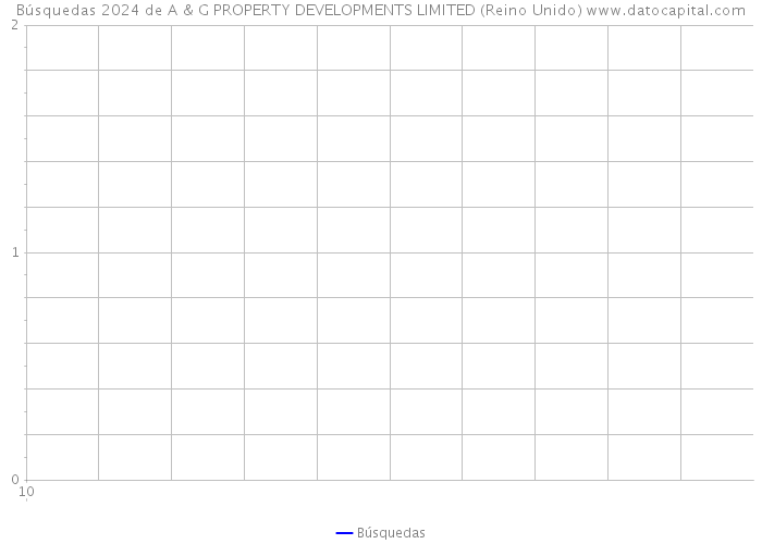 Búsquedas 2024 de A & G PROPERTY DEVELOPMENTS LIMITED (Reino Unido) 