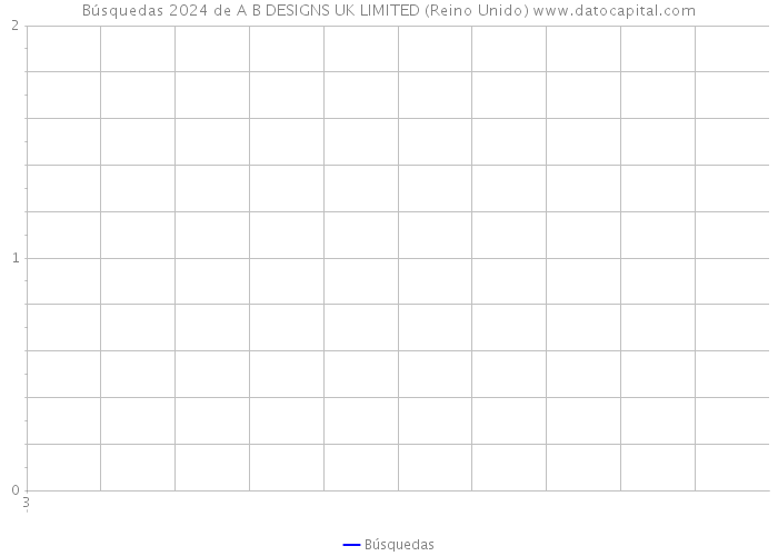 Búsquedas 2024 de A B DESIGNS UK LIMITED (Reino Unido) 