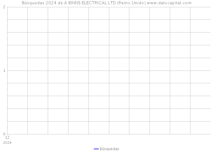 Búsquedas 2024 de A BINNS ELECTRICAL LTD (Reino Unido) 