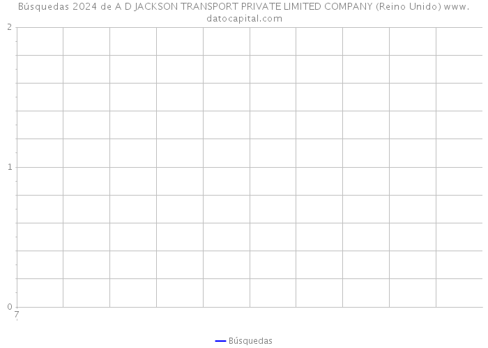 Búsquedas 2024 de A D JACKSON TRANSPORT PRIVATE LIMITED COMPANY (Reino Unido) 