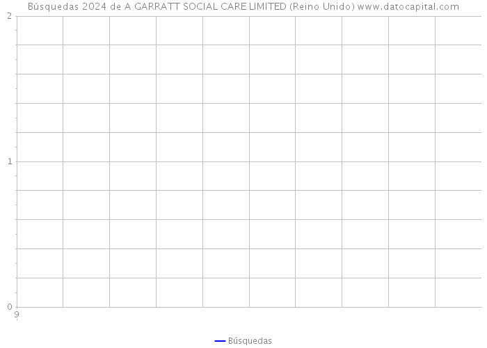 Búsquedas 2024 de A GARRATT SOCIAL CARE LIMITED (Reino Unido) 