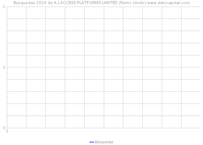 Búsquedas 2024 de A J ACCESS PLATFORMS LIMITED (Reino Unido) 