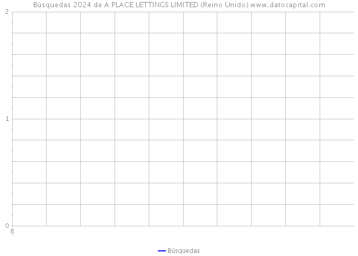 Búsquedas 2024 de A PLACE LETTINGS LIMITED (Reino Unido) 