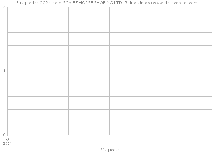 Búsquedas 2024 de A SCAIFE HORSE SHOEING LTD (Reino Unido) 