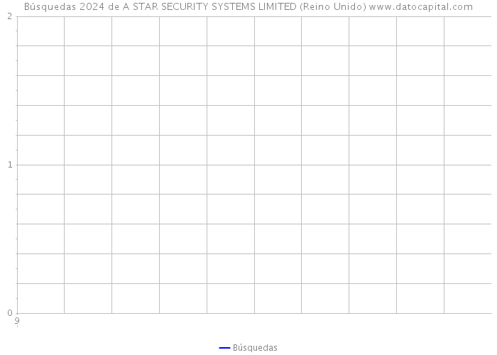 Búsquedas 2024 de A STAR SECURITY SYSTEMS LIMITED (Reino Unido) 