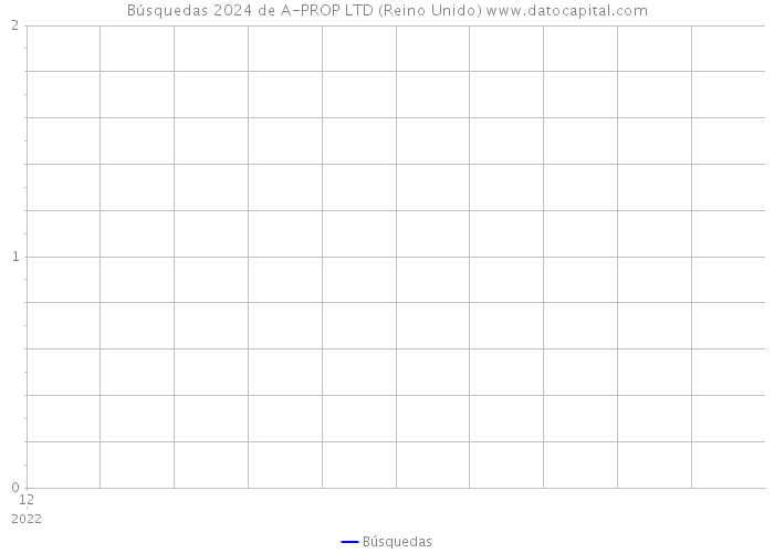 Búsquedas 2024 de A-PROP LTD (Reino Unido) 