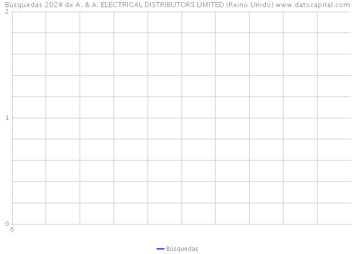 Búsquedas 2024 de A. & A. ELECTRICAL DISTRIBUTORS LIMITED (Reino Unido) 