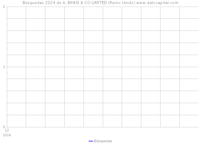 Búsquedas 2024 de A. BINNS & CO LIMITED (Reino Unido) 