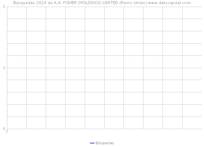 Búsquedas 2024 de A.A. FISHER (HOLDINGS) LIMITED (Reino Unido) 