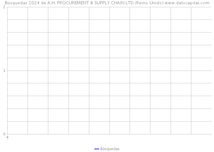 Búsquedas 2024 de A.H. PROCUREMENT & SUPPLY CHAIN LTD (Reino Unido) 