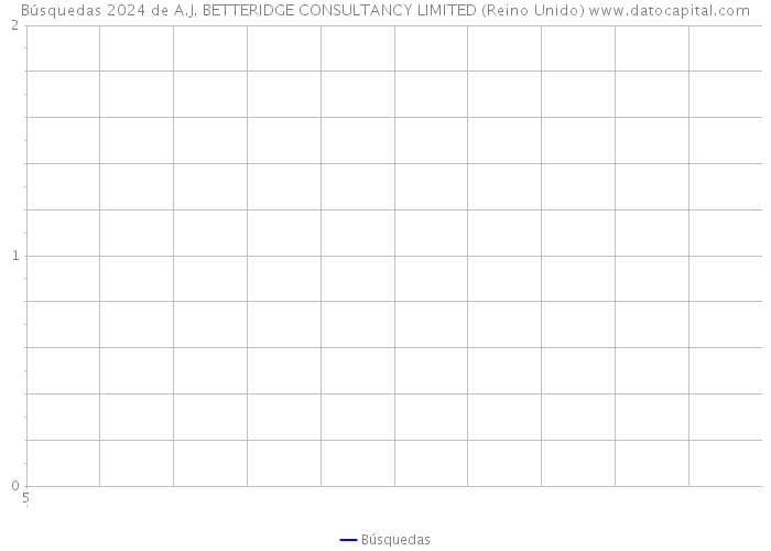 Búsquedas 2024 de A.J. BETTERIDGE CONSULTANCY LIMITED (Reino Unido) 