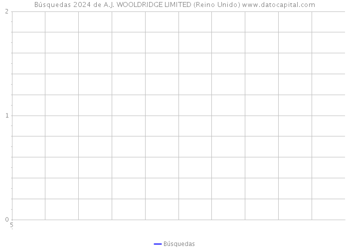 Búsquedas 2024 de A.J. WOOLDRIDGE LIMITED (Reino Unido) 