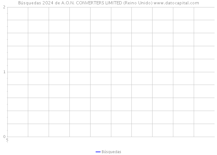 Búsquedas 2024 de A.O.N. CONVERTERS LIMITED (Reino Unido) 