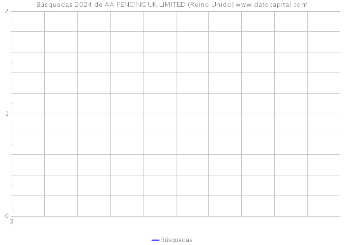 Búsquedas 2024 de AA FENCING UK LIMITED (Reino Unido) 