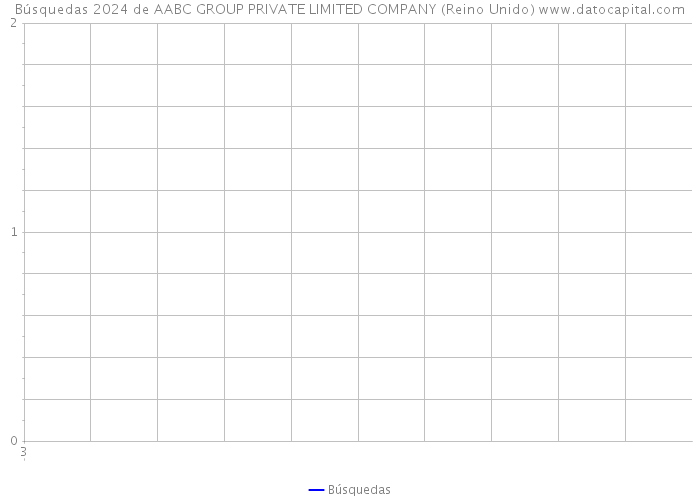 Búsquedas 2024 de AABC GROUP PRIVATE LIMITED COMPANY (Reino Unido) 