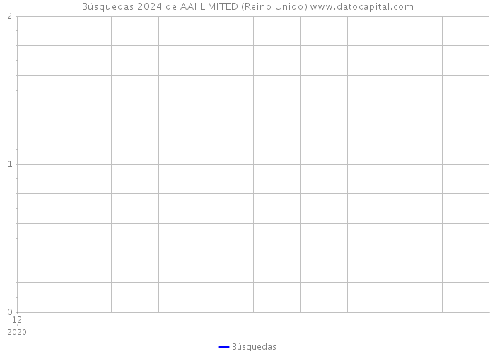 Búsquedas 2024 de AAI LIMITED (Reino Unido) 