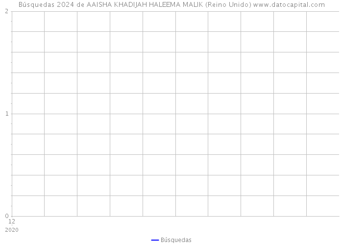 Búsquedas 2024 de AAISHA KHADIJAH HALEEMA MALIK (Reino Unido) 