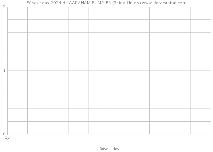 Búsquedas 2024 de AARAHAM RUMPLER (Reino Unido) 