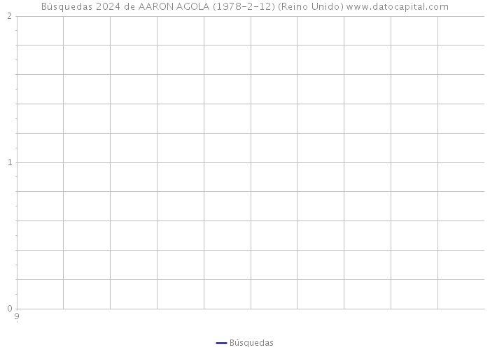 Búsquedas 2024 de AARON AGOLA (1978-2-12) (Reino Unido) 