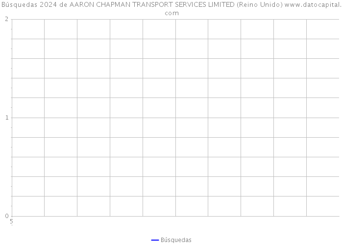 Búsquedas 2024 de AARON CHAPMAN TRANSPORT SERVICES LIMITED (Reino Unido) 