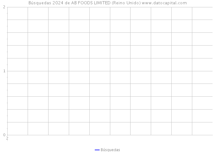 Búsquedas 2024 de AB FOODS LIMITED (Reino Unido) 
