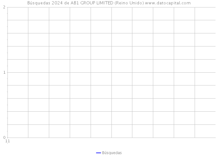 Búsquedas 2024 de AB1 GROUP LIMITED (Reino Unido) 