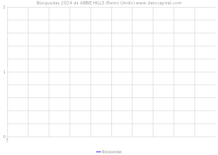 Búsquedas 2024 de ABBIE HILLS (Reino Unido) 