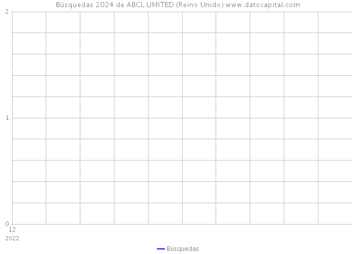 Búsquedas 2024 de ABCL LIMITED (Reino Unido) 