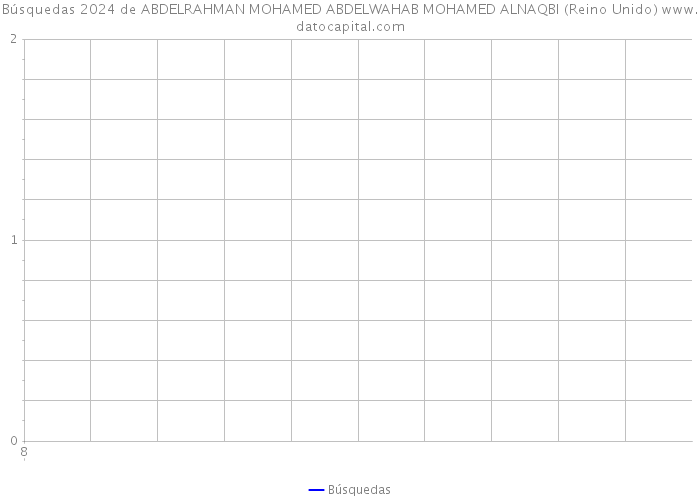 Búsquedas 2024 de ABDELRAHMAN MOHAMED ABDELWAHAB MOHAMED ALNAQBI (Reino Unido) 