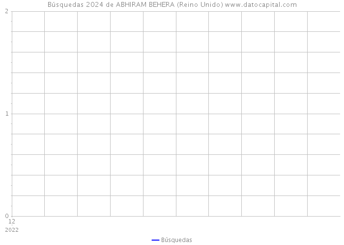 Búsquedas 2024 de ABHIRAM BEHERA (Reino Unido) 