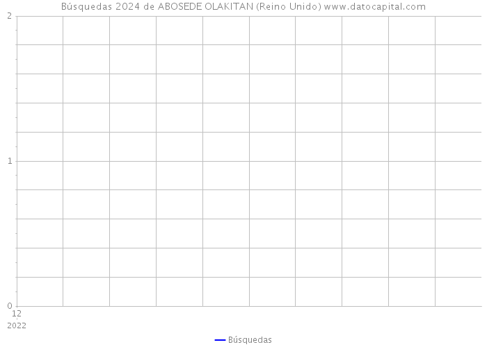 Búsquedas 2024 de ABOSEDE OLAKITAN (Reino Unido) 