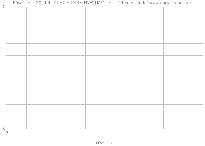 Búsquedas 2024 de ACACIA CARE INVESTMENTS LTD (Reino Unido) 