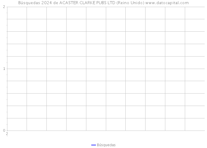 Búsquedas 2024 de ACASTER CLARKE PUBS LTD (Reino Unido) 