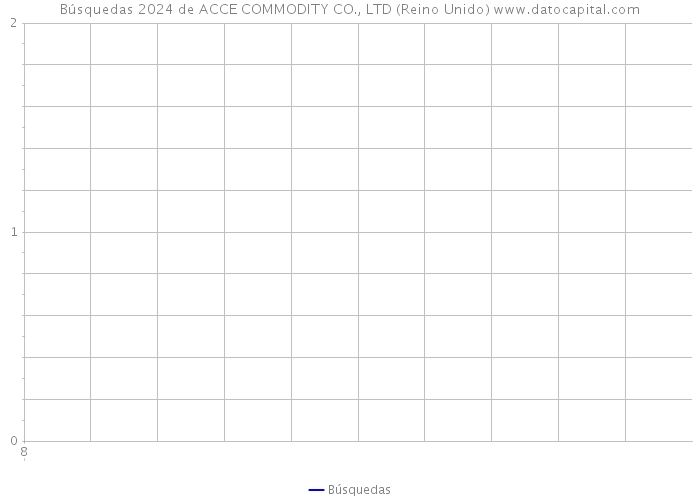 Búsquedas 2024 de ACCE COMMODITY CO., LTD (Reino Unido) 