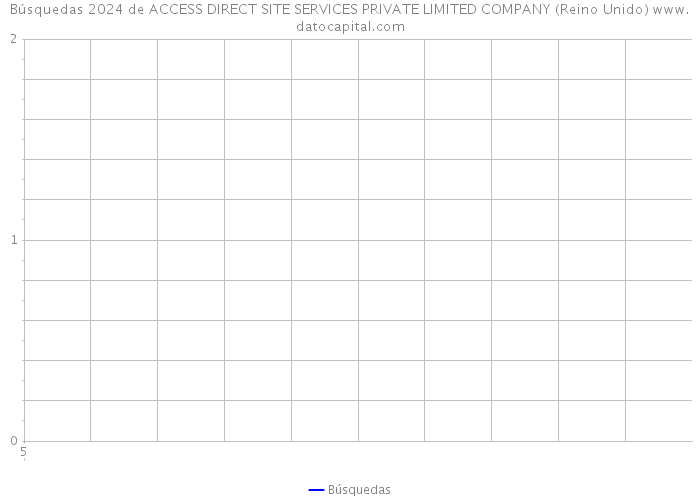 Búsquedas 2024 de ACCESS DIRECT SITE SERVICES PRIVATE LIMITED COMPANY (Reino Unido) 