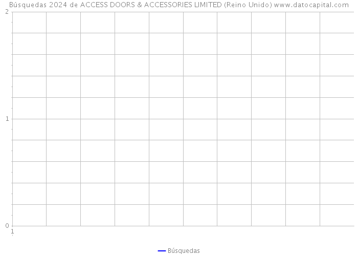 Búsquedas 2024 de ACCESS DOORS & ACCESSORIES LIMITED (Reino Unido) 