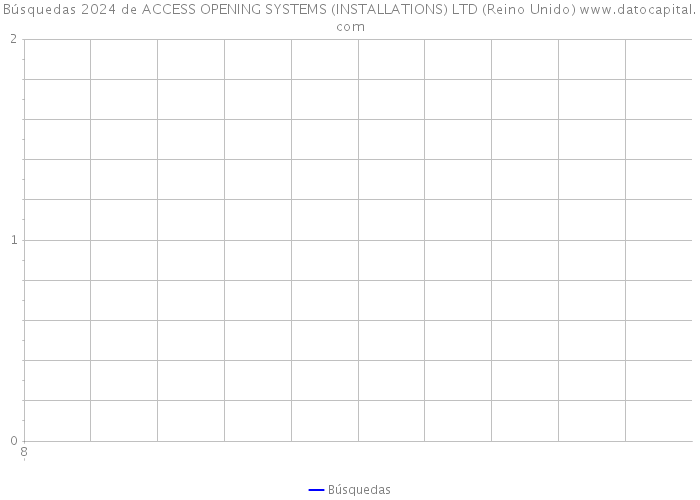 Búsquedas 2024 de ACCESS OPENING SYSTEMS (INSTALLATIONS) LTD (Reino Unido) 