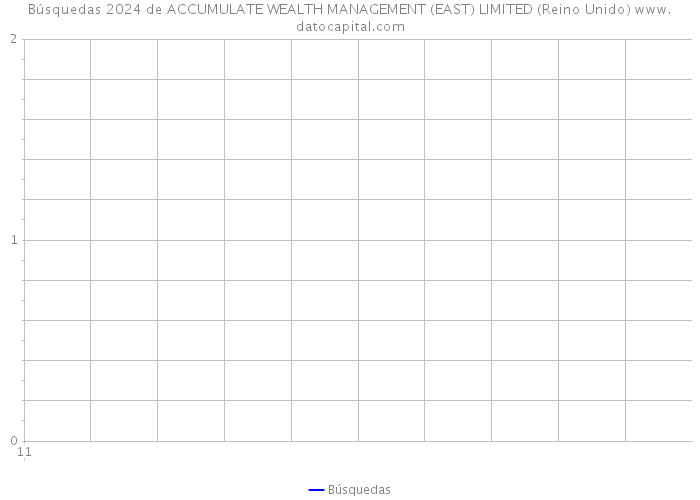 Búsquedas 2024 de ACCUMULATE WEALTH MANAGEMENT (EAST) LIMITED (Reino Unido) 