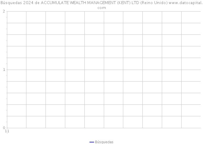 Búsquedas 2024 de ACCUMULATE WEALTH MANAGEMENT (KENT) LTD (Reino Unido) 