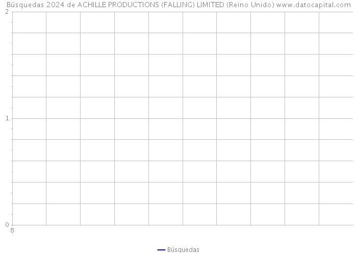 Búsquedas 2024 de ACHILLE PRODUCTIONS (FALLING) LIMITED (Reino Unido) 