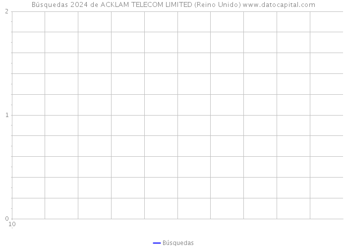 Búsquedas 2024 de ACKLAM TELECOM LIMITED (Reino Unido) 