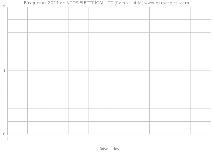 Búsquedas 2024 de ACOS ELECTRICAL LTD (Reino Unido) 